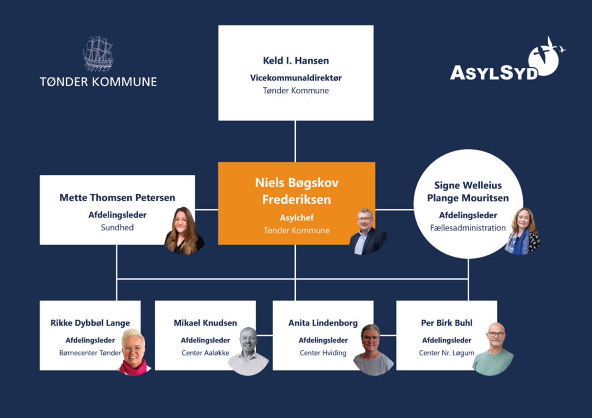 Organisationsdiagram AsylSyd