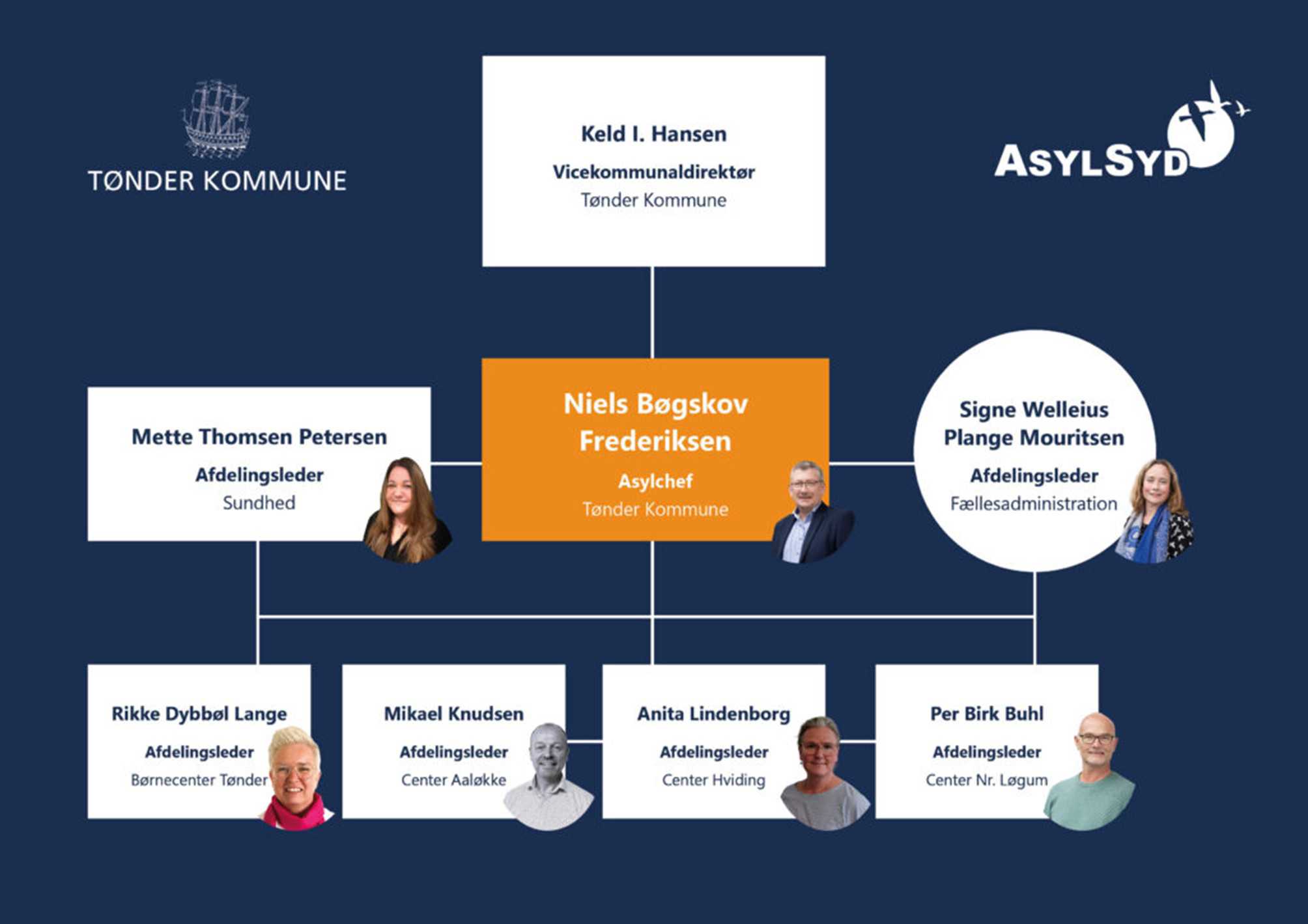 Organisationsdiagram AsylSyd