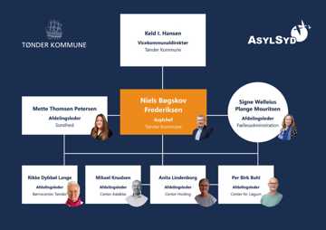 Organisationsdiagram AsylSyd